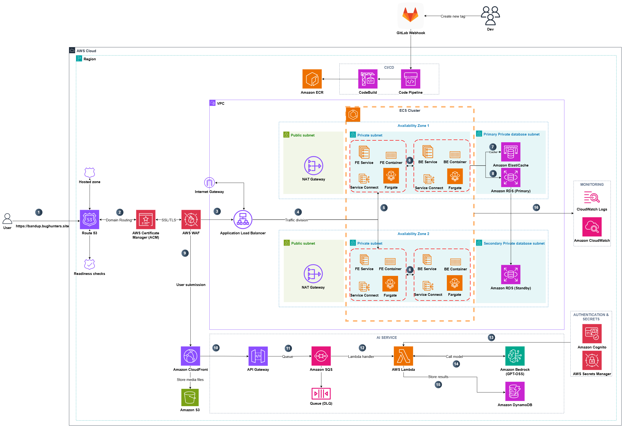 Architecture Diagram